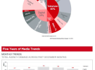 Ad bookings up 4.9% to $7.9bn in record year